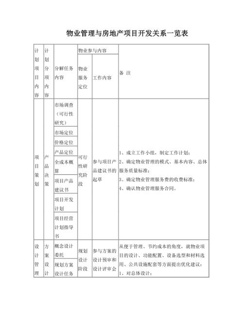 00物業與房地產項目開發關系一覽表（5頁）