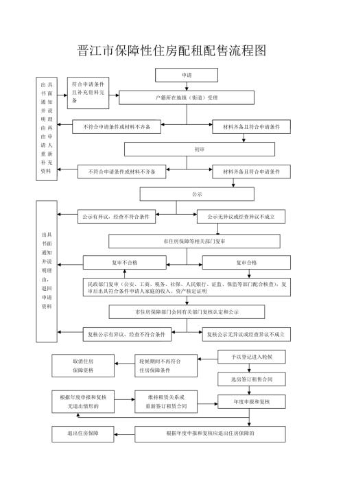 晉江市保障性住房配租配售流程圖(9頁)